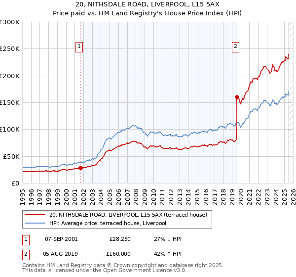 20, NITHSDALE ROAD, LIVERPOOL, L15 5AX: Price paid vs HM Land Registry's House Price Index