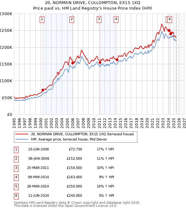 20, NORMAN DRIVE, CULLOMPTON, EX15 1XQ: Price paid vs HM Land Registry's House Price Index