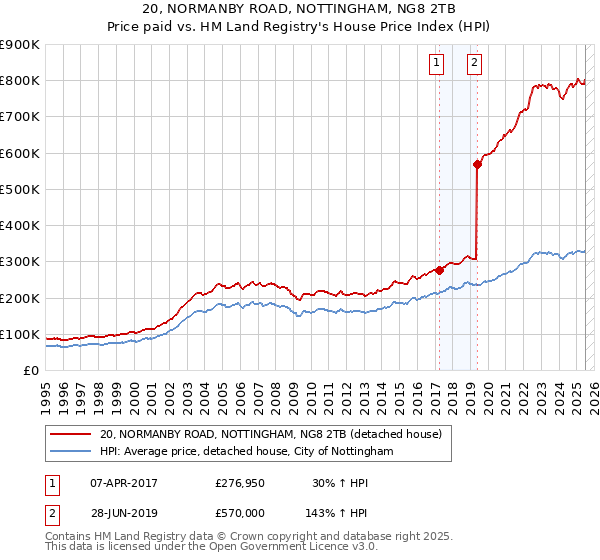 20, NORMANBY ROAD, NOTTINGHAM, NG8 2TB: Price paid vs HM Land Registry's House Price Index