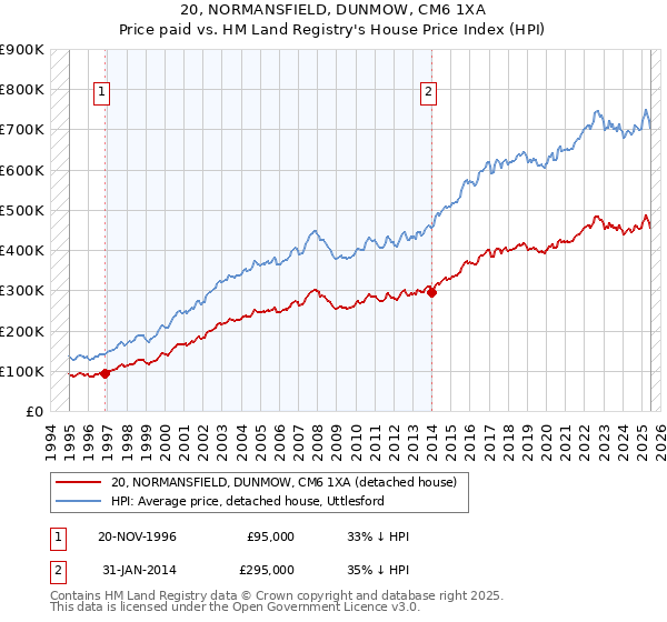 20, NORMANSFIELD, DUNMOW, CM6 1XA: Price paid vs HM Land Registry's House Price Index