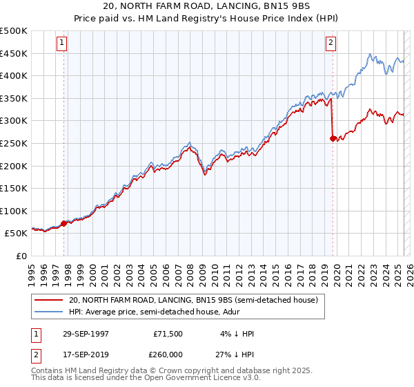 20, NORTH FARM ROAD, LANCING, BN15 9BS: Price paid vs HM Land Registry's House Price Index