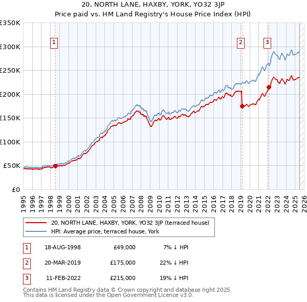 20, NORTH LANE, HAXBY, YORK, YO32 3JP: Price paid vs HM Land Registry's House Price Index