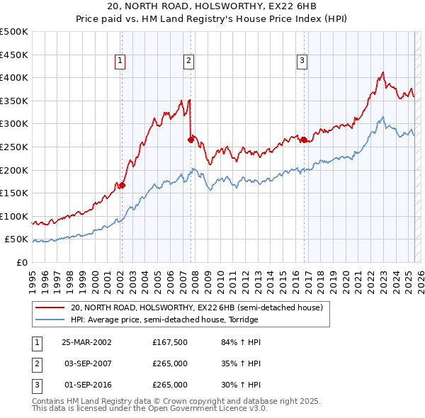20, NORTH ROAD, HOLSWORTHY, EX22 6HB: Price paid vs HM Land Registry's House Price Index