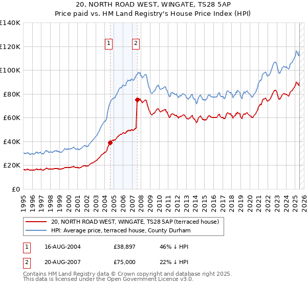20, NORTH ROAD WEST, WINGATE, TS28 5AP: Price paid vs HM Land Registry's House Price Index