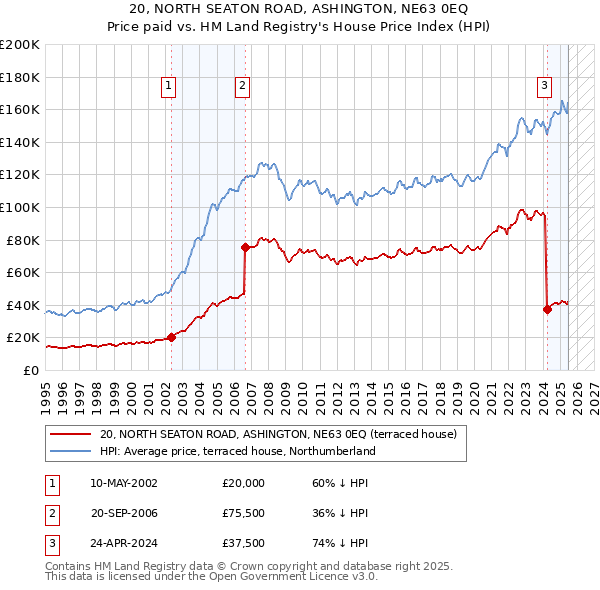 20, NORTH SEATON ROAD, ASHINGTON, NE63 0EQ: Price paid vs HM Land Registry's House Price Index
