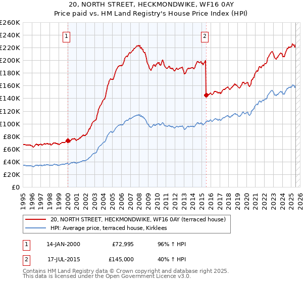 20, NORTH STREET, HECKMONDWIKE, WF16 0AY: Price paid vs HM Land Registry's House Price Index