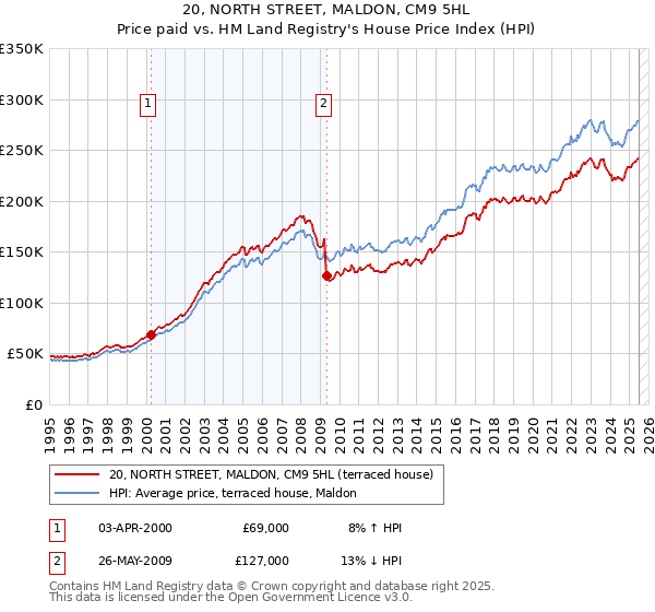 20, NORTH STREET, MALDON, CM9 5HL: Price paid vs HM Land Registry's House Price Index