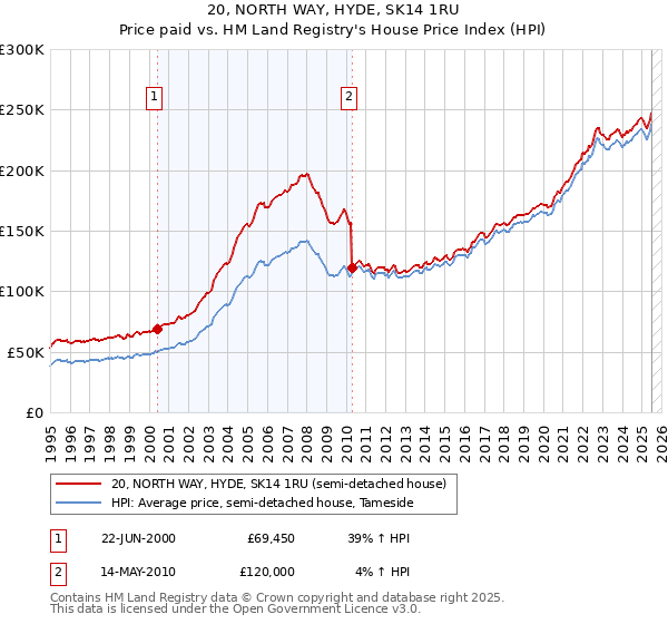 20, NORTH WAY, HYDE, SK14 1RU: Price paid vs HM Land Registry's House Price Index