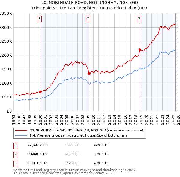 20, NORTHDALE ROAD, NOTTINGHAM, NG3 7GD: Price paid vs HM Land Registry's House Price Index
