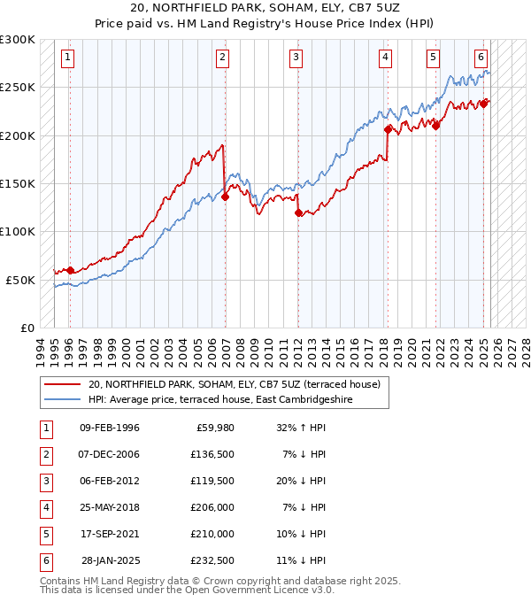 20, NORTHFIELD PARK, SOHAM, ELY, CB7 5UZ: Price paid vs HM Land Registry's House Price Index