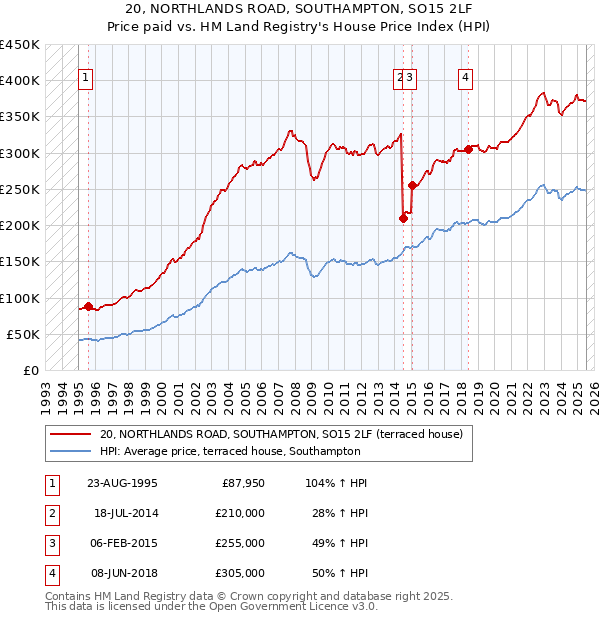 20, NORTHLANDS ROAD, SOUTHAMPTON, SO15 2LF: Price paid vs HM Land Registry's House Price Index