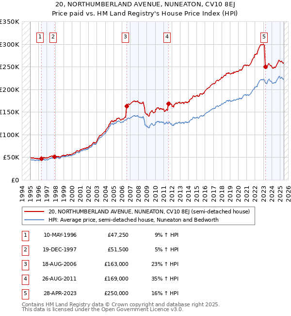 20, NORTHUMBERLAND AVENUE, NUNEATON, CV10 8EJ: Price paid vs HM Land Registry's House Price Index