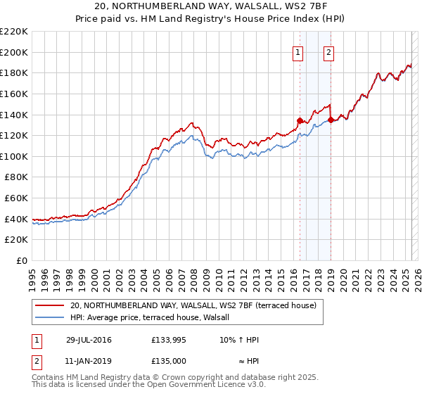 20, NORTHUMBERLAND WAY, WALSALL, WS2 7BF: Price paid vs HM Land Registry's House Price Index