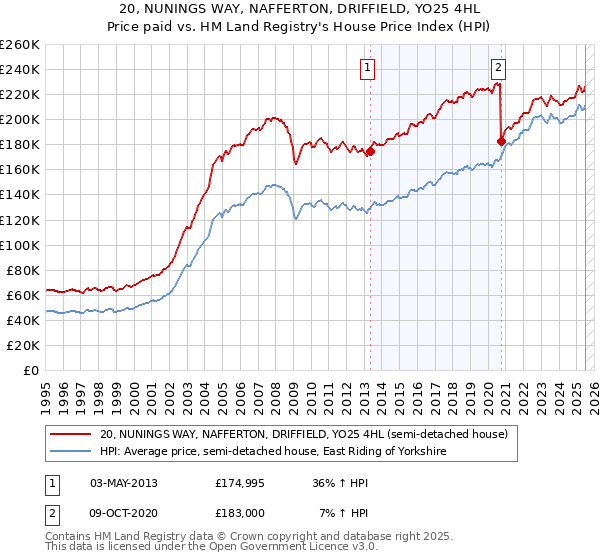 20, NUNINGS WAY, NAFFERTON, DRIFFIELD, YO25 4HL: Price paid vs HM Land Registry's House Price Index