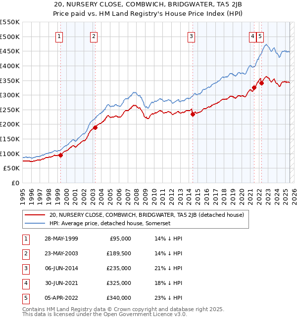 20, NURSERY CLOSE, COMBWICH, BRIDGWATER, TA5 2JB: Price paid vs HM Land Registry's House Price Index