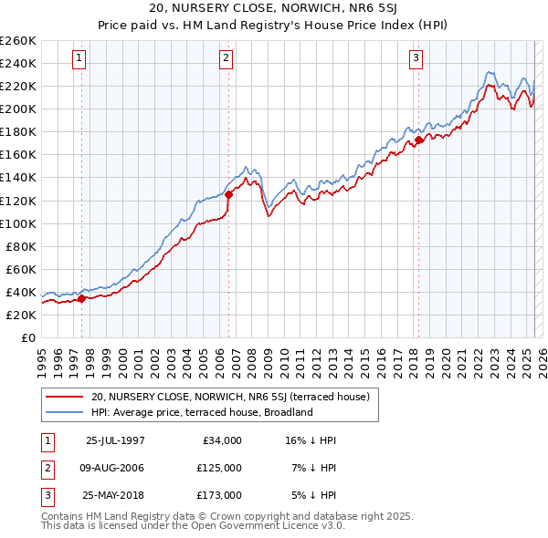 20, NURSERY CLOSE, NORWICH, NR6 5SJ: Price paid vs HM Land Registry's House Price Index