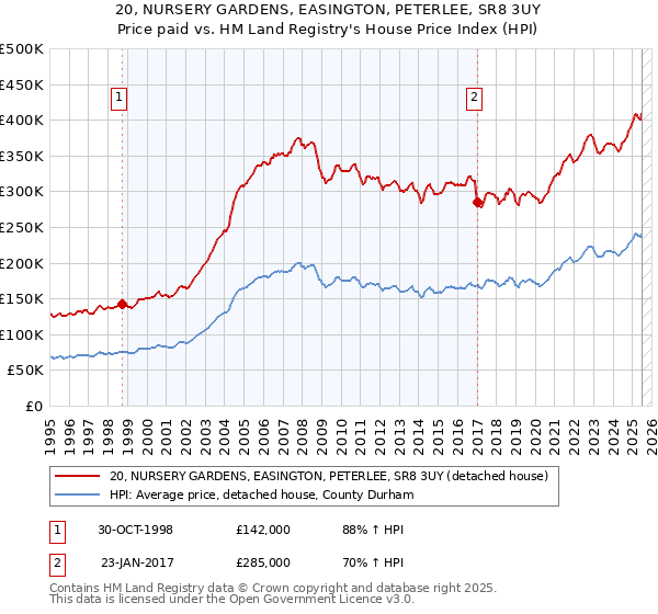 20, NURSERY GARDENS, EASINGTON, PETERLEE, SR8 3UY: Price paid vs HM Land Registry's House Price Index