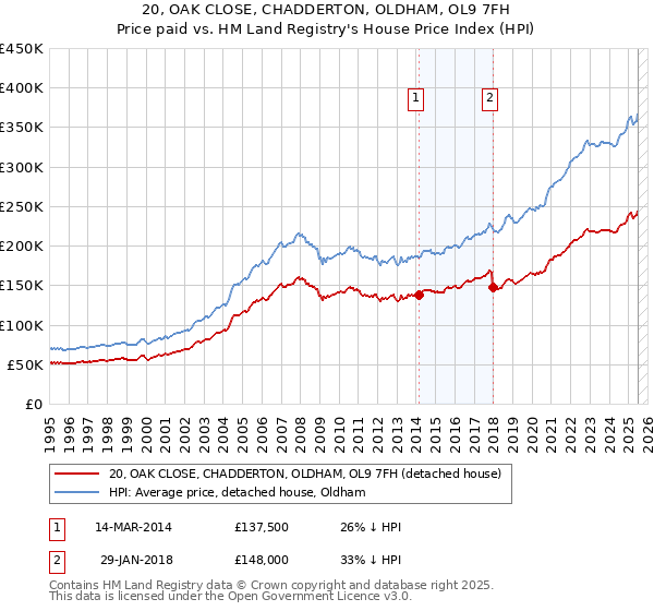 20, OAK CLOSE, CHADDERTON, OLDHAM, OL9 7FH: Price paid vs HM Land Registry's House Price Index