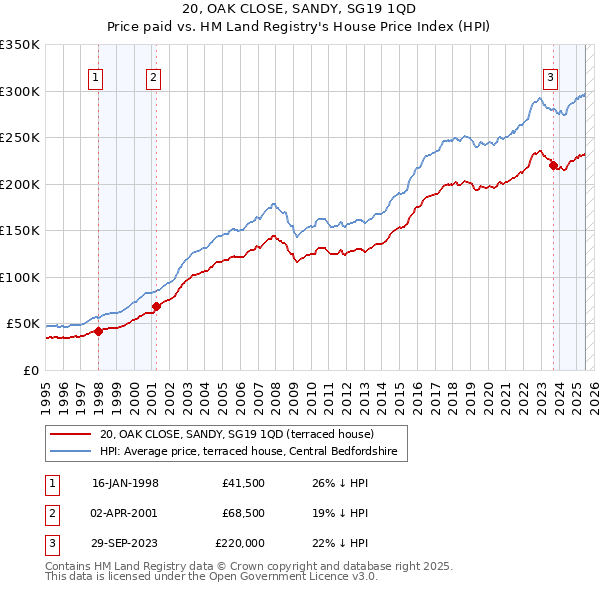 20, OAK CLOSE, SANDY, SG19 1QD: Price paid vs HM Land Registry's House Price Index