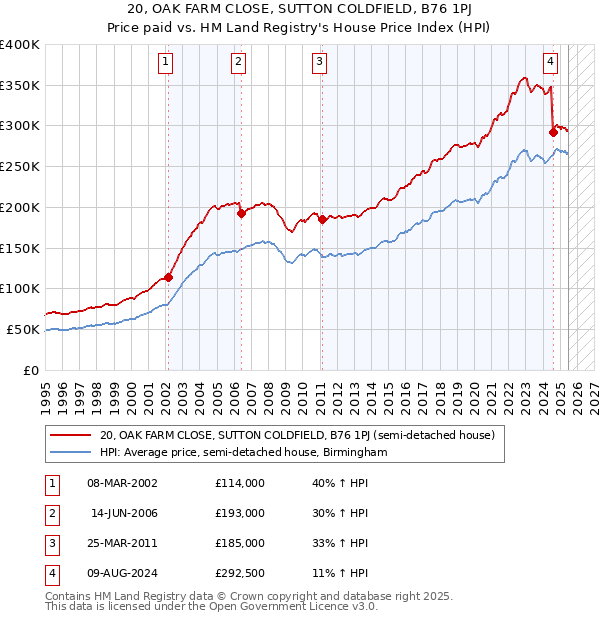 20, OAK FARM CLOSE, SUTTON COLDFIELD, B76 1PJ: Price paid vs HM Land Registry's House Price Index