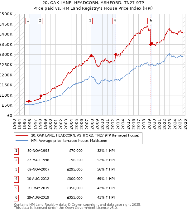 20, OAK LANE, HEADCORN, ASHFORD, TN27 9TP: Price paid vs HM Land Registry's House Price Index