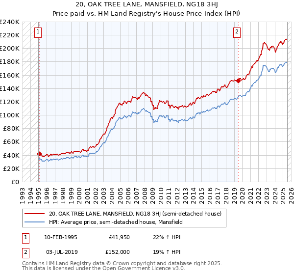 20, OAK TREE LANE, MANSFIELD, NG18 3HJ: Price paid vs HM Land Registry's House Price Index