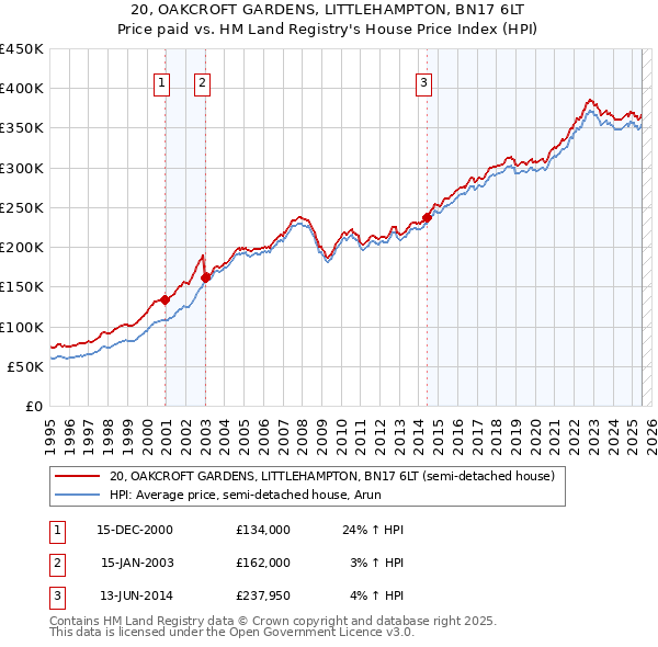 20, OAKCROFT GARDENS, LITTLEHAMPTON, BN17 6LT: Price paid vs HM Land Registry's House Price Index