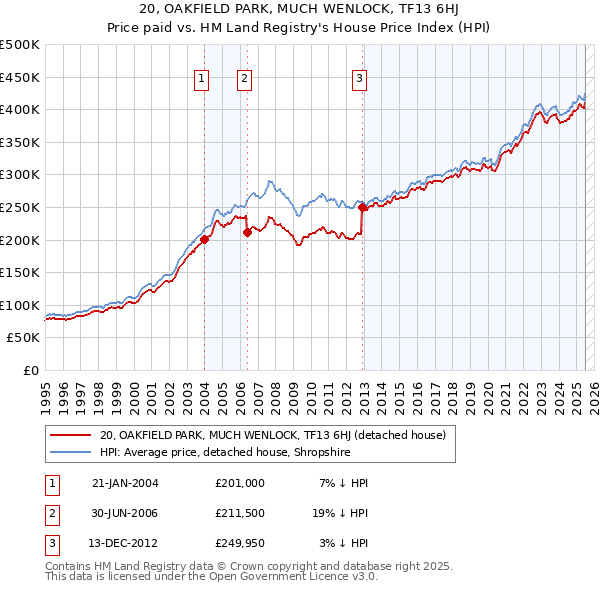 20, OAKFIELD PARK, MUCH WENLOCK, TF13 6HJ: Price paid vs HM Land Registry's House Price Index