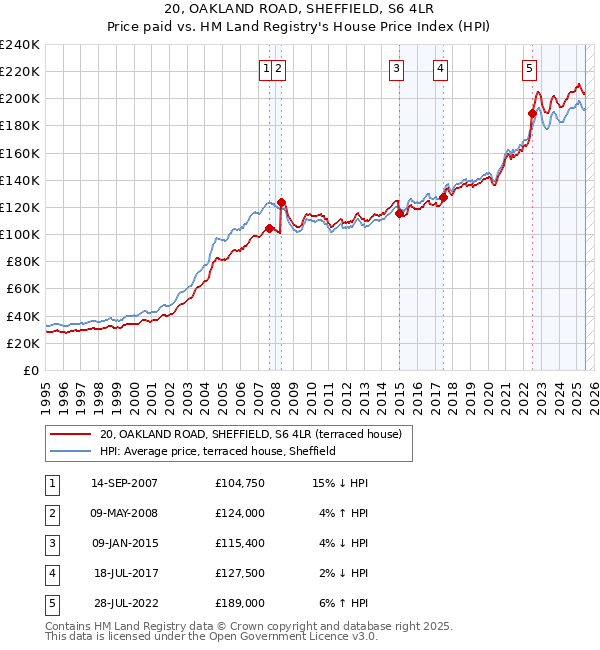 20, OAKLAND ROAD, SHEFFIELD, S6 4LR: Price paid vs HM Land Registry's House Price Index