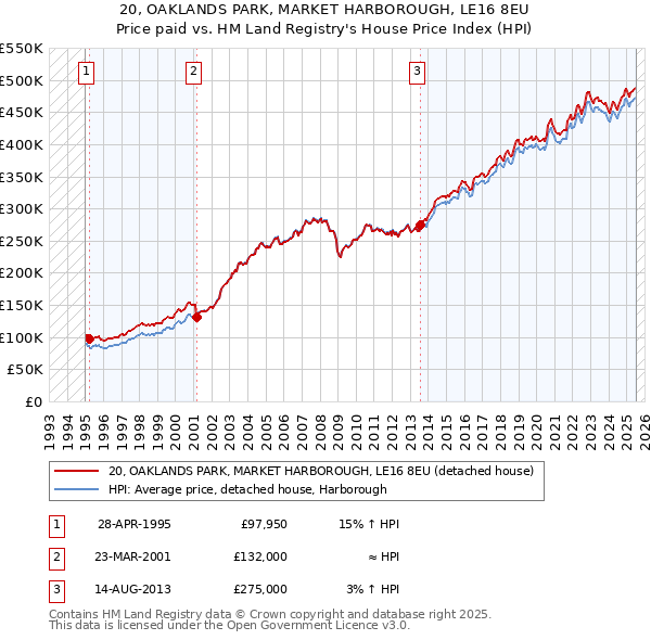 20, OAKLANDS PARK, MARKET HARBOROUGH, LE16 8EU: Price paid vs HM Land Registry's House Price Index