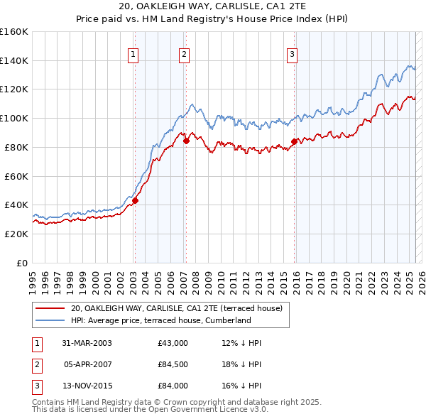 20, OAKLEIGH WAY, CARLISLE, CA1 2TE: Price paid vs HM Land Registry's House Price Index