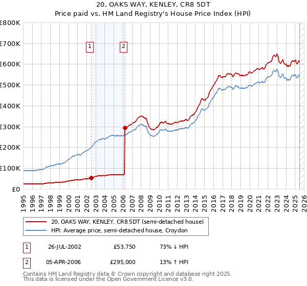 20, OAKS WAY, KENLEY, CR8 5DT: Price paid vs HM Land Registry's House Price Index