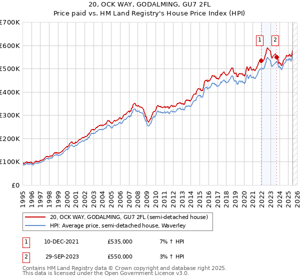 20, OCK WAY, GODALMING, GU7 2FL: Price paid vs HM Land Registry's House Price Index