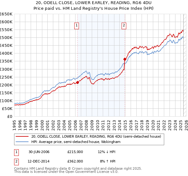 20, ODELL CLOSE, LOWER EARLEY, READING, RG6 4DU: Price paid vs HM Land Registry's House Price Index