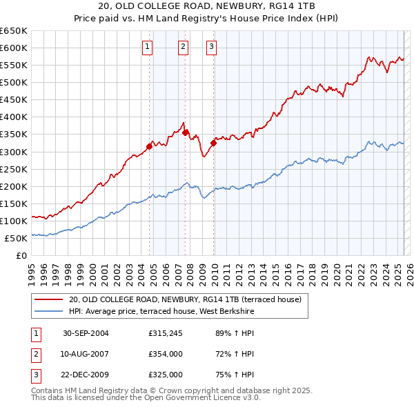 20, OLD COLLEGE ROAD, NEWBURY, RG14 1TB: Price paid vs HM Land Registry's House Price Index