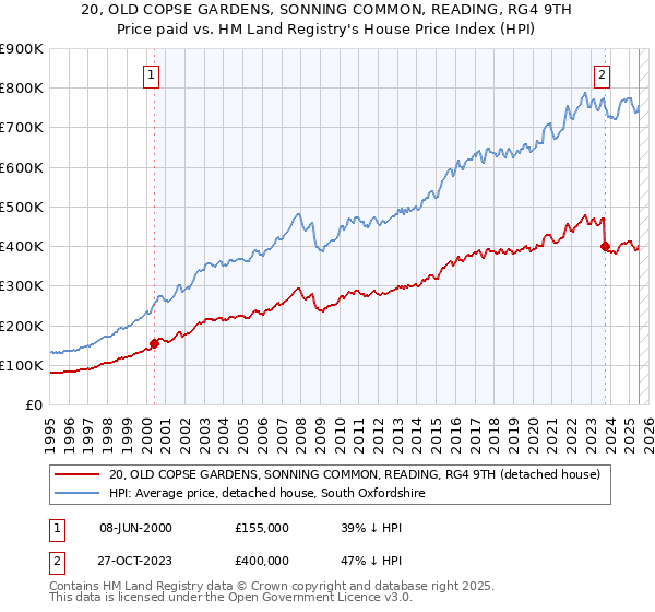 20, OLD COPSE GARDENS, SONNING COMMON, READING, RG4 9TH: Price paid vs HM Land Registry's House Price Index