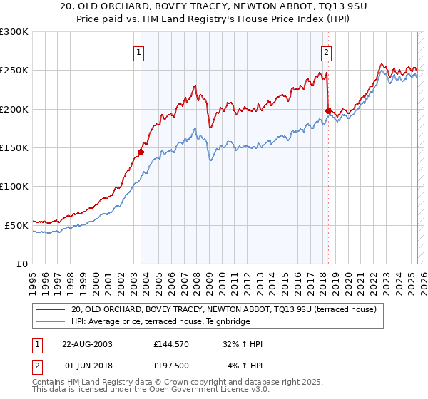 20, OLD ORCHARD, BOVEY TRACEY, NEWTON ABBOT, TQ13 9SU: Price paid vs HM Land Registry's House Price Index