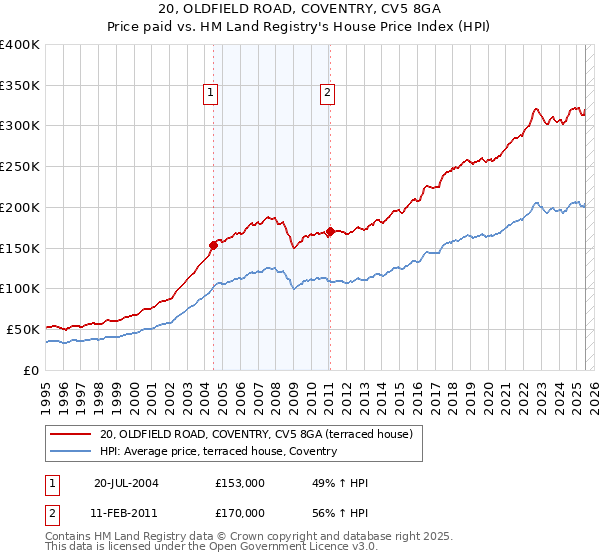 20, OLDFIELD ROAD, COVENTRY, CV5 8GA: Price paid vs HM Land Registry's House Price Index
