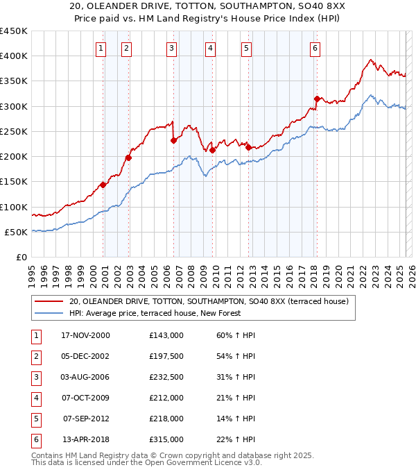 20, OLEANDER DRIVE, TOTTON, SOUTHAMPTON, SO40 8XX: Price paid vs HM Land Registry's House Price Index