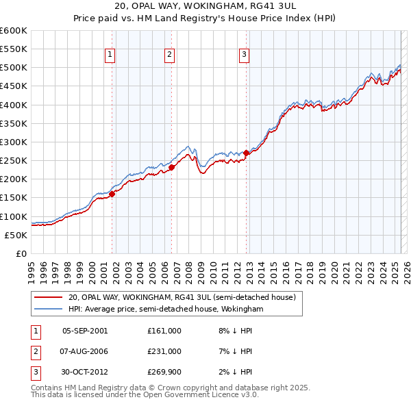 20, OPAL WAY, WOKINGHAM, RG41 3UL: Price paid vs HM Land Registry's House Price Index