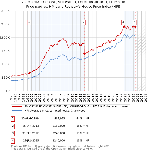 20, ORCHARD CLOSE, SHEPSHED, LOUGHBOROUGH, LE12 9UB: Price paid vs HM Land Registry's House Price Index