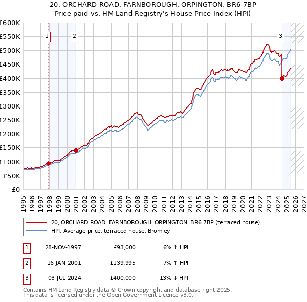 20, ORCHARD ROAD, FARNBOROUGH, ORPINGTON, BR6 7BP: Price paid vs HM Land Registry's House Price Index