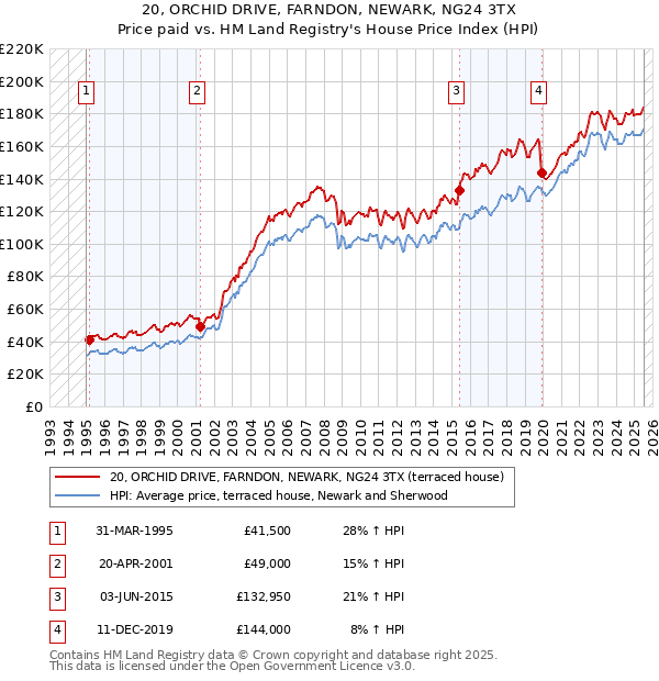 20, ORCHID DRIVE, FARNDON, NEWARK, NG24 3TX: Price paid vs HM Land Registry's House Price Index