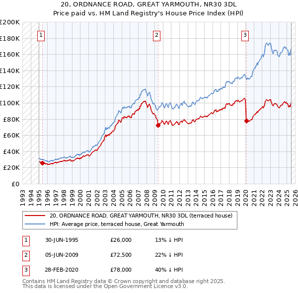 20, ORDNANCE ROAD, GREAT YARMOUTH, NR30 3DL: Price paid vs HM Land Registry's House Price Index