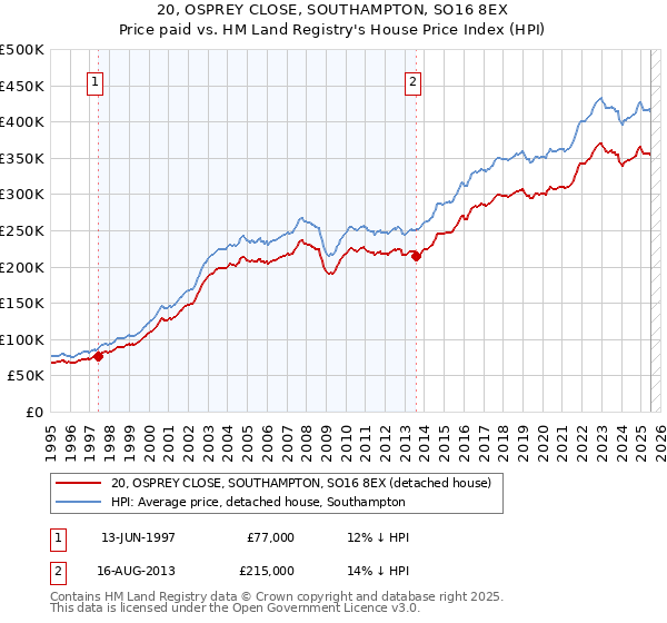 20, OSPREY CLOSE, SOUTHAMPTON, SO16 8EX: Price paid vs HM Land Registry's House Price Index