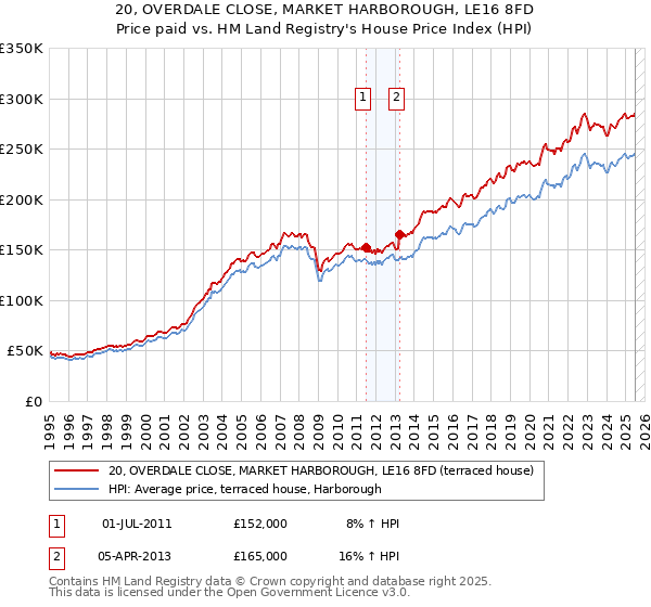 20, OVERDALE CLOSE, MARKET HARBOROUGH, LE16 8FD: Price paid vs HM Land Registry's House Price Index