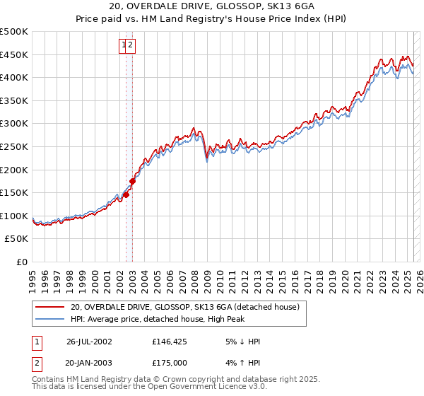 20, OVERDALE DRIVE, GLOSSOP, SK13 6GA: Price paid vs HM Land Registry's House Price Index