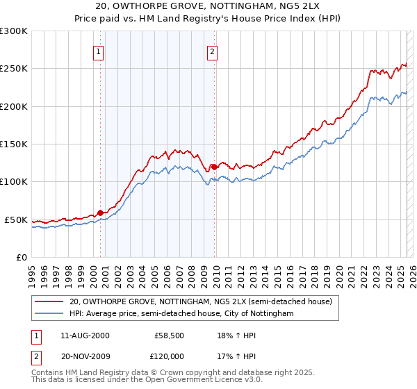 20, OWTHORPE GROVE, NOTTINGHAM, NG5 2LX: Price paid vs HM Land Registry's House Price Index