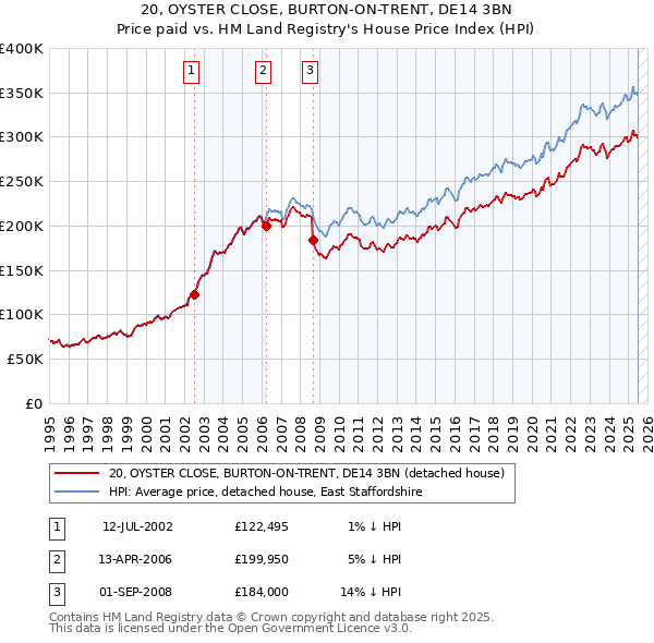 20, OYSTER CLOSE, BURTON-ON-TRENT, DE14 3BN: Price paid vs HM Land Registry's House Price Index