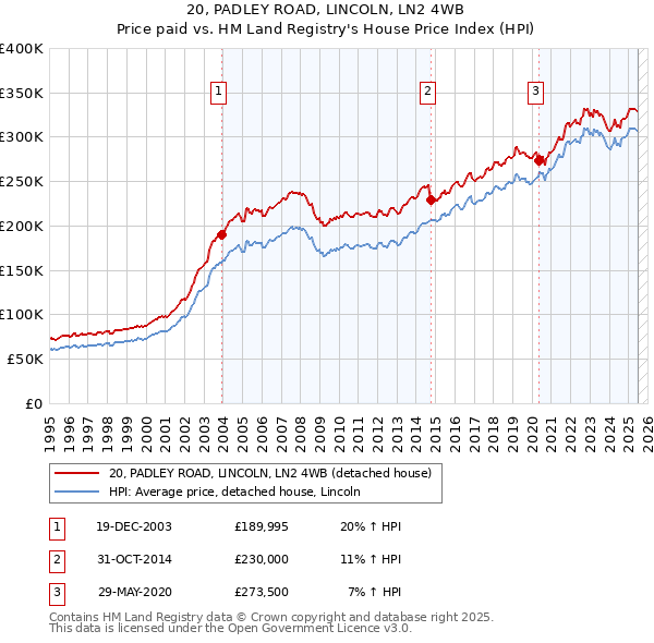 20, PADLEY ROAD, LINCOLN, LN2 4WB: Price paid vs HM Land Registry's House Price Index